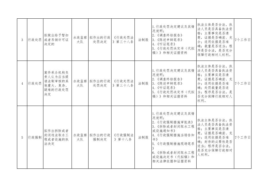 汾阳市水务局重大行政执法决定法制审核目录清单.pdf