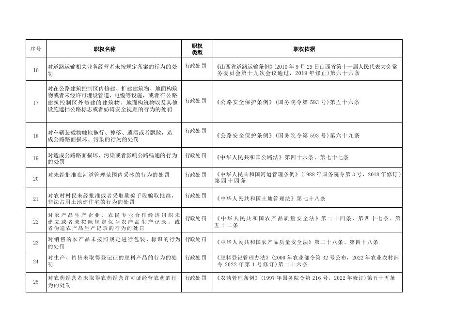 神池县贺职乡人民政府行政执法事项清单.docx