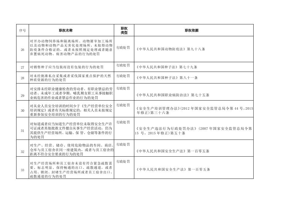 神池县贺职乡人民政府行政执法事项清单.docx