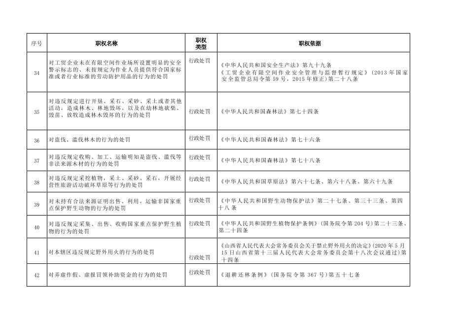 神池县贺职乡人民政府行政执法事项清单.docx