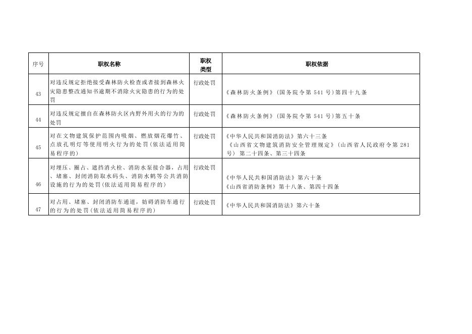 神池县贺职乡人民政府行政执法事项清单.docx