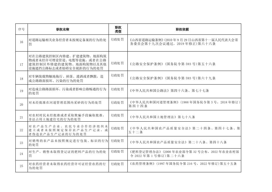 神池县八角镇行政执法事项清单.docx