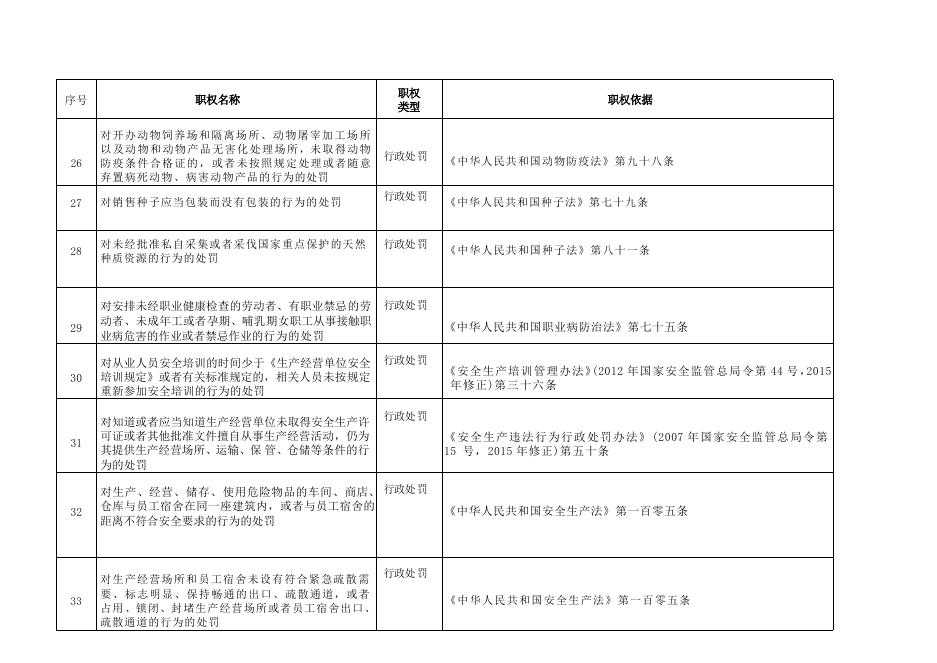 神池县八角镇行政执法事项清单.docx