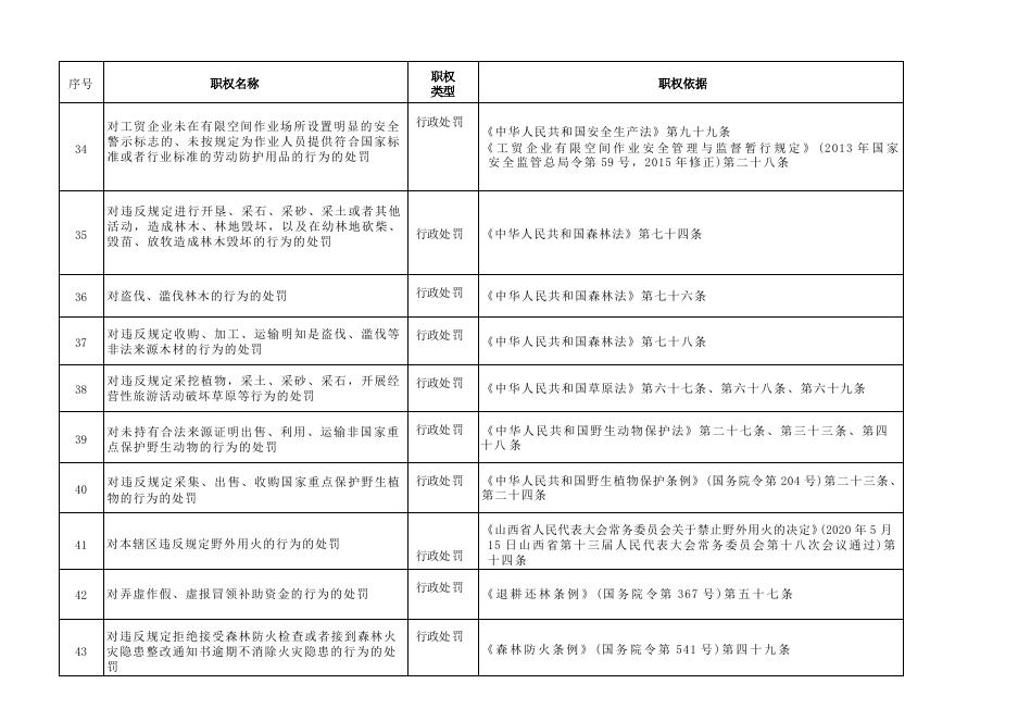 神池县八角镇行政执法事项清单.docx