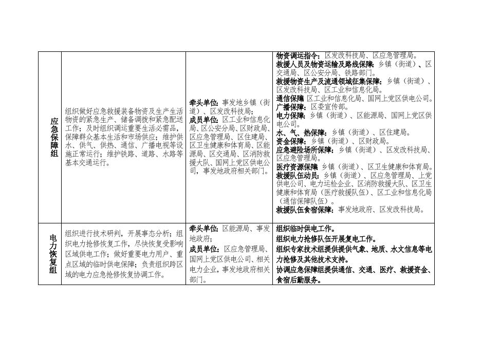 上党区大面积停电事件现场指挥部工作组设置及主要职责.docx