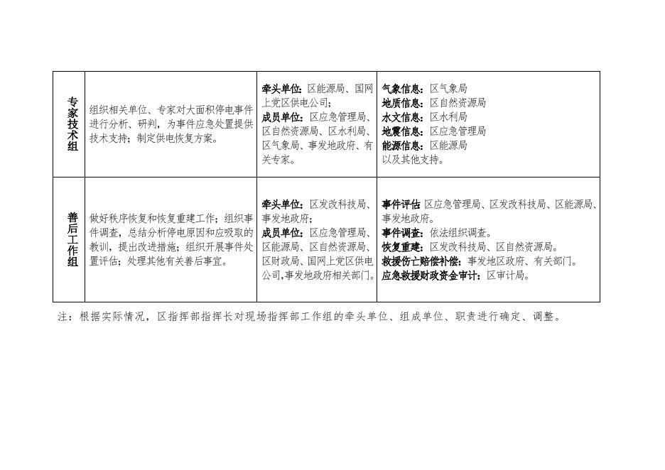 上党区大面积停电事件现场指挥部工作组设置及主要职责.docx