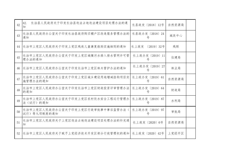 附件1：长治市上党区现行有效规范性文件目录（参考）.xls