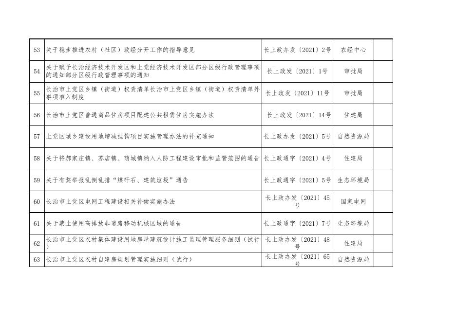 附件1：长治市上党区现行有效规范性文件目录（参考）.xls