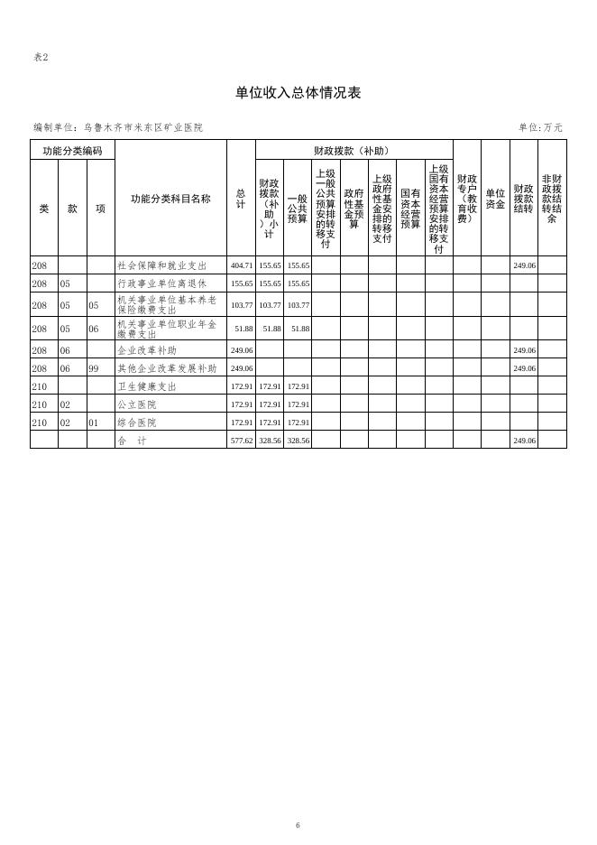 乌鲁木齐市米东区矿业医院(公开时间：2023年2月1日).pdf