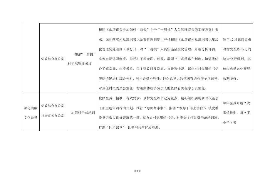 附件2：韩阳镇清廉村居建设行动2022年任务清单.doc