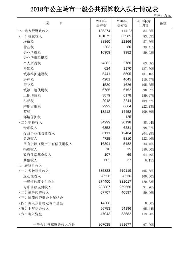 公主岭市2018年预算执行和2019年预算草案（报表）.pdf