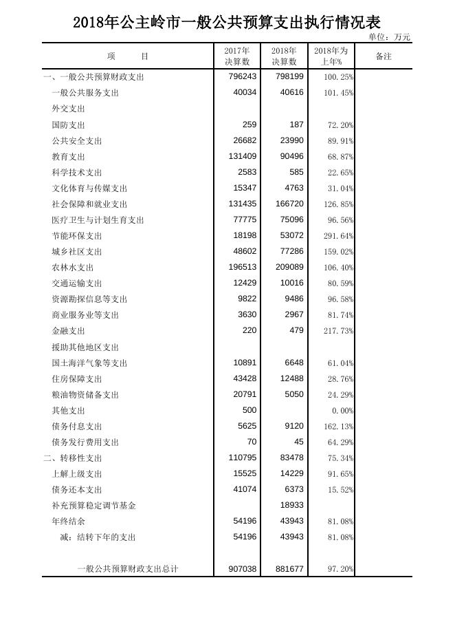 公主岭市2018年预算执行和2019年预算草案（报表）.pdf