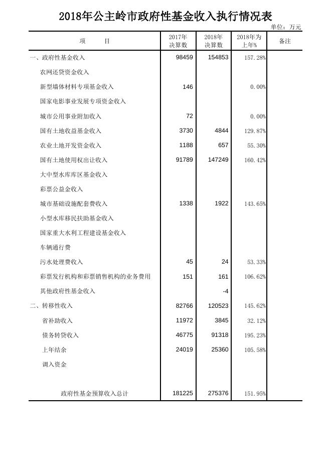 公主岭市2018年预算执行和2019年预算草案（报表）.pdf