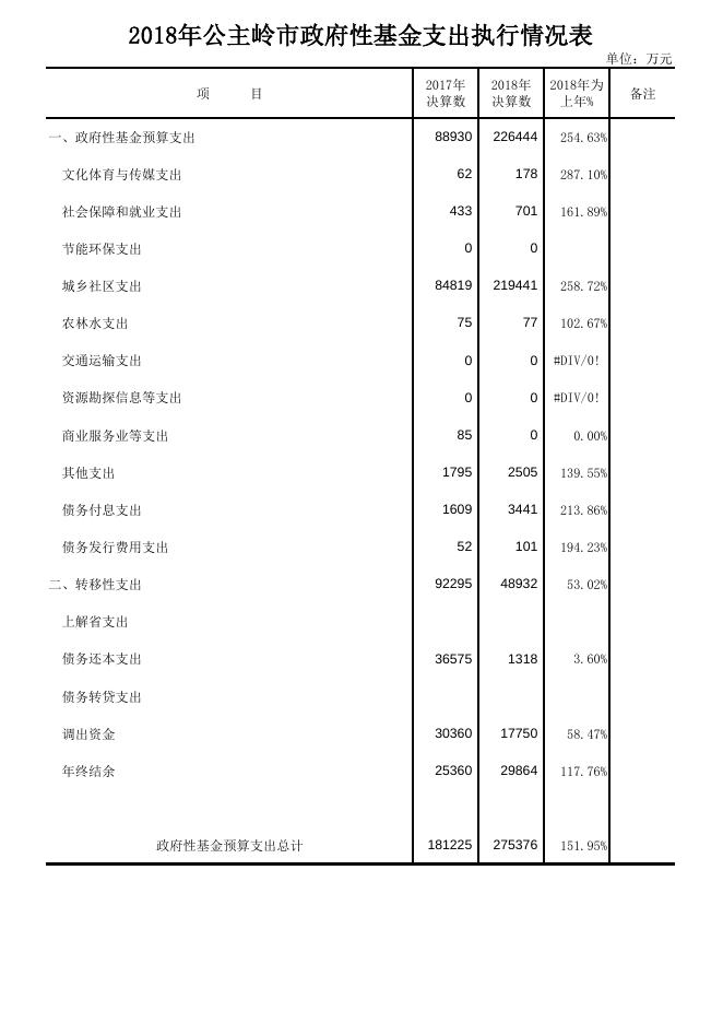 公主岭市2018年预算执行和2019年预算草案（报表）.pdf