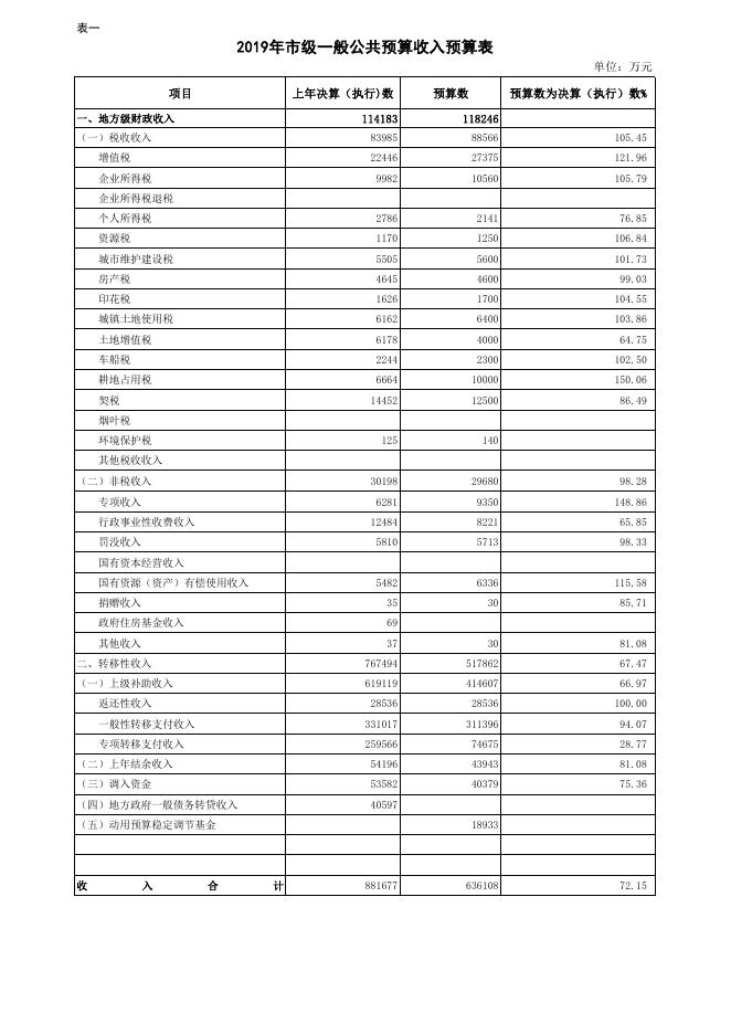 公主岭市2018年预算执行和2019年预算草案（报表）.pdf