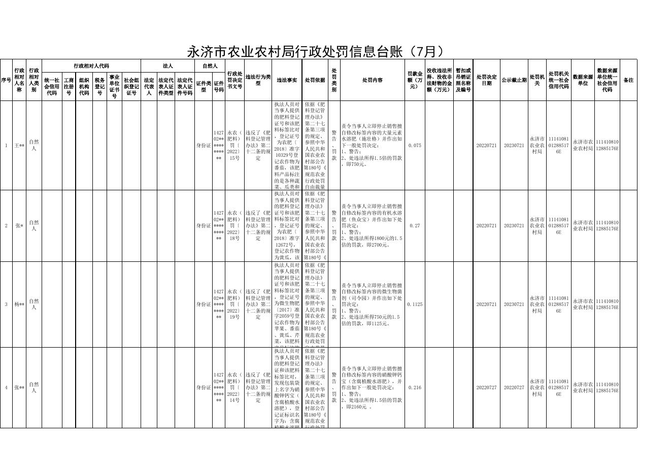 永济市农业农村局(7月）份行政处罚信息台账.xlsx