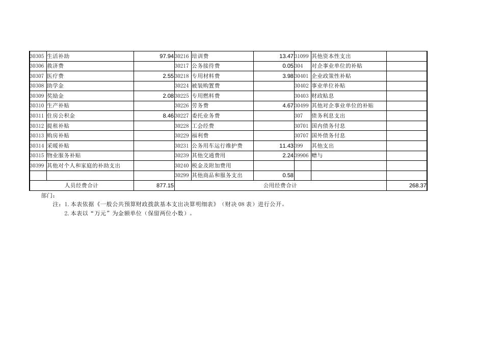 公主岭市人力资源与社会保障局 一般公共预算财政拨款支出决算表.docx