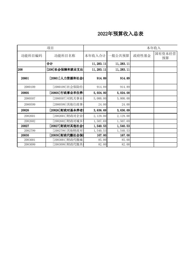 永济市社会保险中心2022年部门预算公开表.xls