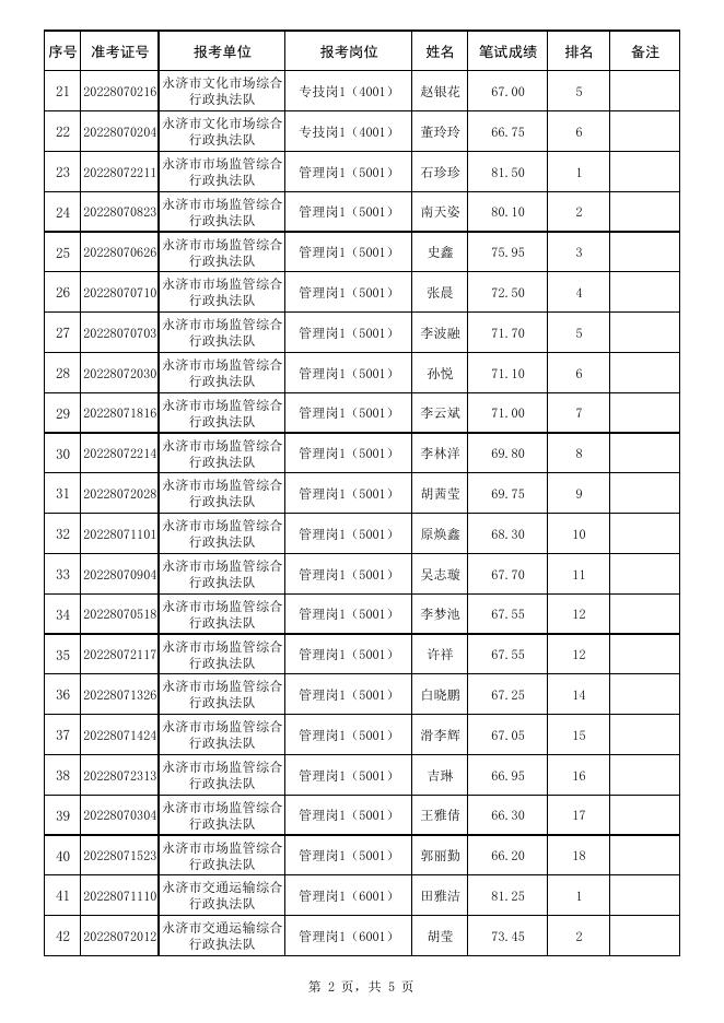 附件：永济市2022年度公开招聘政府系统事业单位工作人员资格复审人员名单.pdf