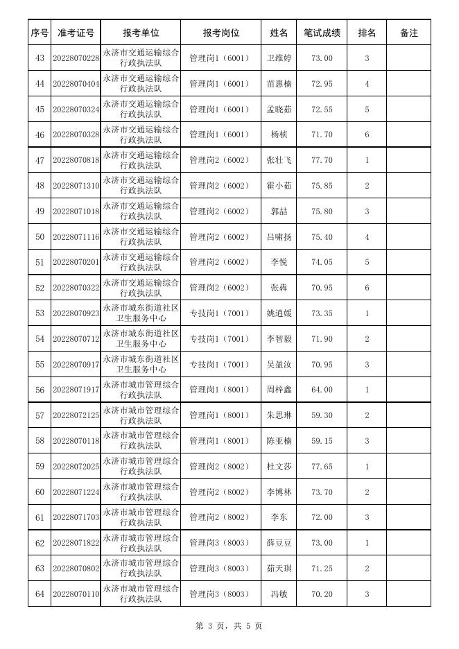 附件：永济市2022年度公开招聘政府系统事业单位工作人员资格复审人员名单.pdf