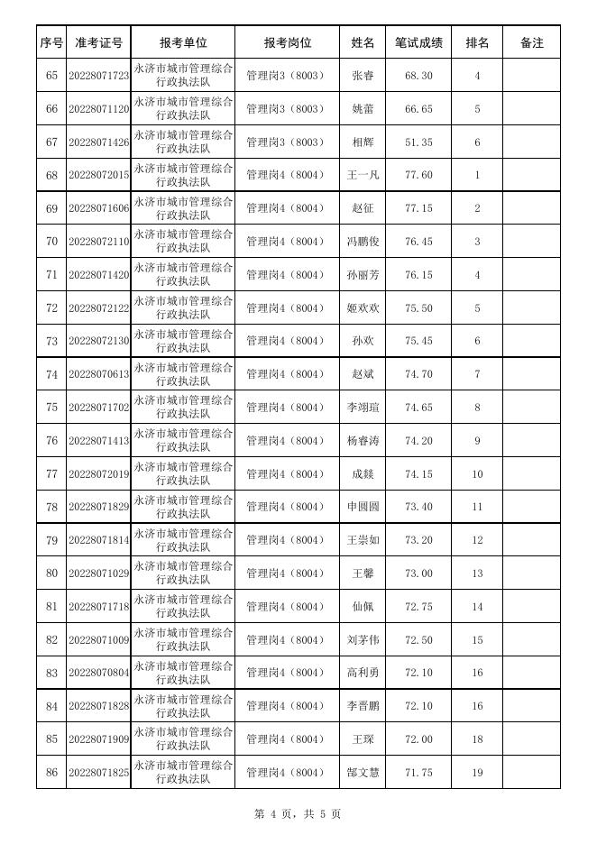 附件：永济市2022年度公开招聘政府系统事业单位工作人员资格复审人员名单.pdf