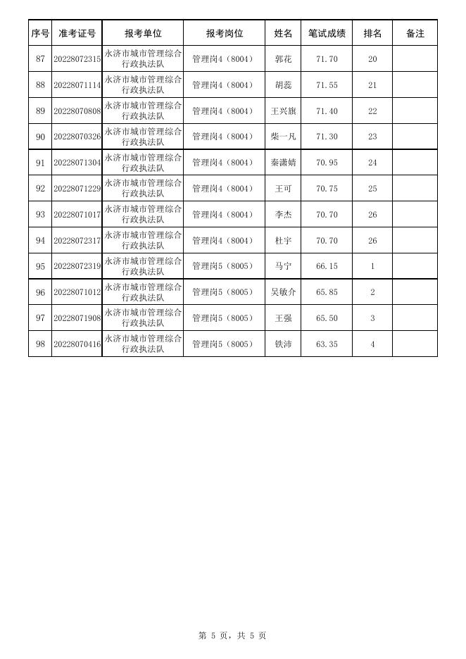 附件：永济市2022年度公开招聘政府系统事业单位工作人员资格复审人员名单.pdf