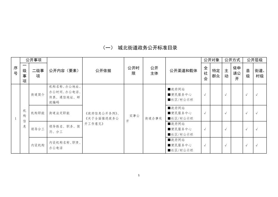 2022年城北街道政务公开标准目录.docx