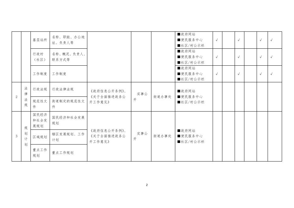 2022年城北街道政务公开标准目录.docx