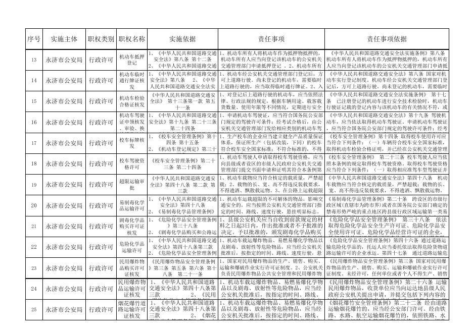 2021年永济市公安局权责清单目录.xls