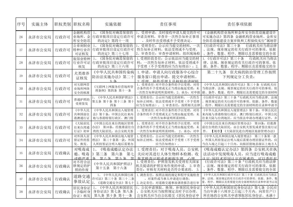 2021年永济市公安局权责清单目录.xls