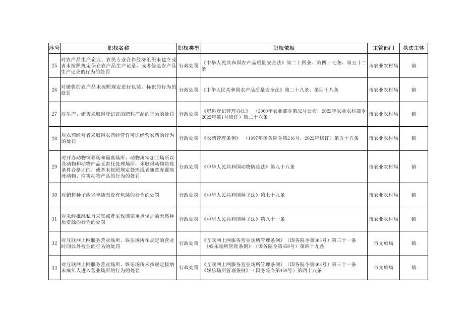 政发（2022）25号 附件2(1).xls