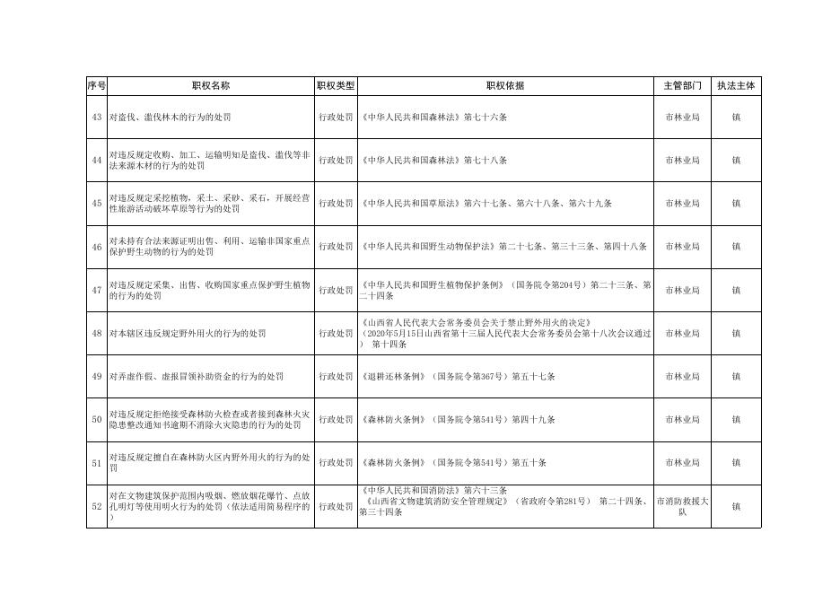 政发（2022）25号 附件2(1).xls