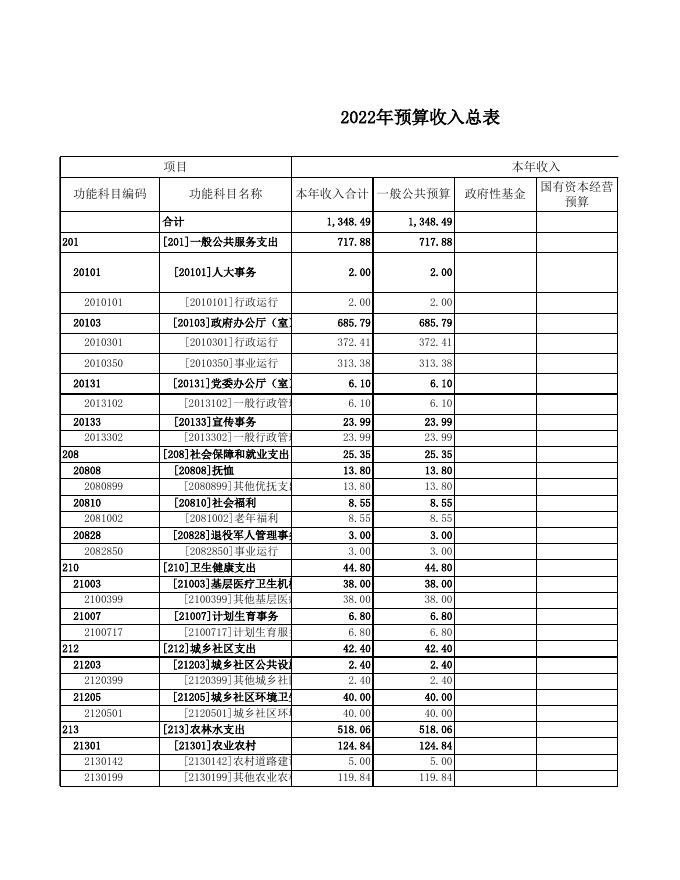 卿头部门预算公开表2022年_2022-02-10.xls