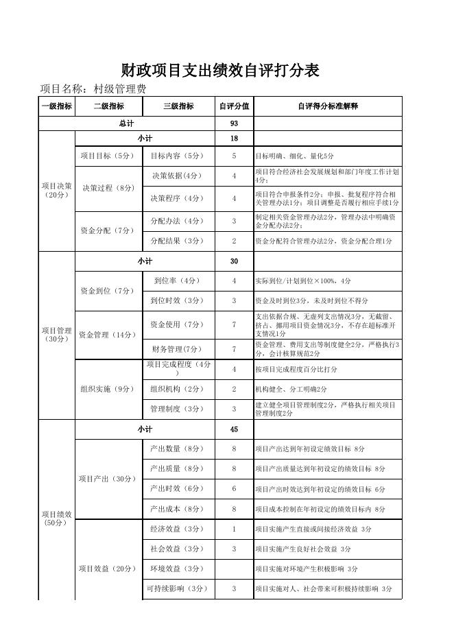 附件2：卿头镇人民政府财政项目支出绩效自评表.xlsx