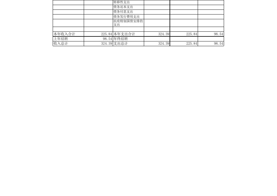 永济市能源局2023年部门预算公开表.xls