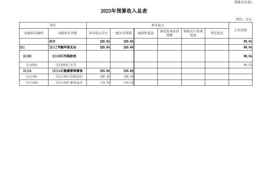 永济市能源局2023年部门预算公开表.xls