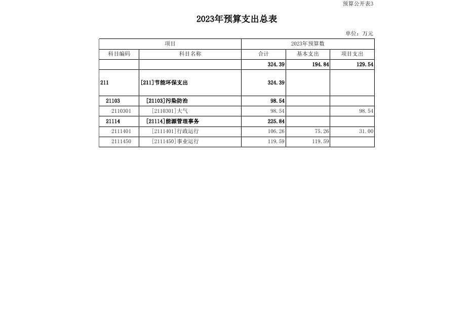 永济市能源局2023年部门预算公开表.xls