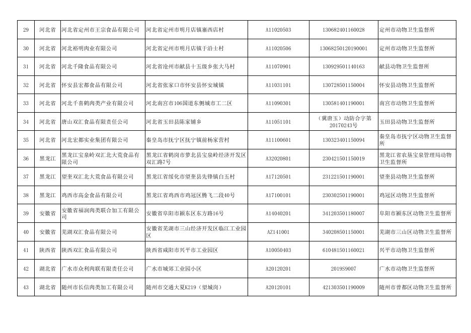 供桂生猪产品的非中南区省份生猪定点屠宰企业备案名单（2021年9月1日）.pdf