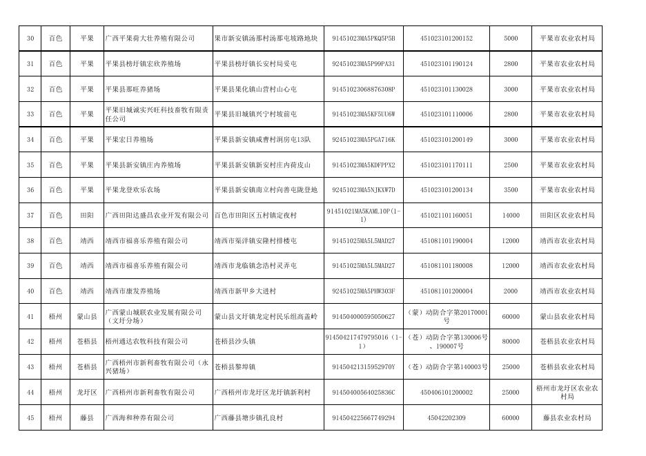 广西符合中南区生猪“点对点”调运备案条件的生猪养殖企业名单（2021年9月25日） .pdf