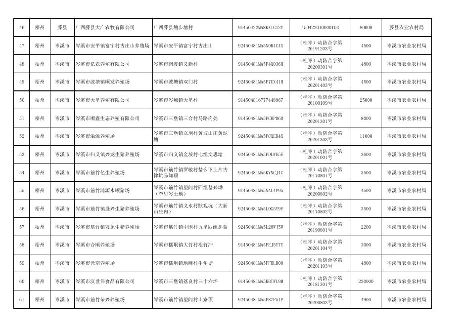 广西符合中南区生猪“点对点”调运备案条件的生猪养殖企业名单（2021年9月25日） .pdf