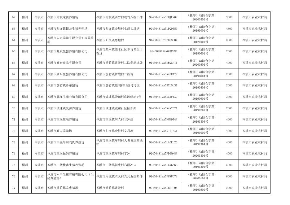 广西符合中南区生猪“点对点”调运备案条件的生猪养殖企业名单（2021年9月25日） .pdf