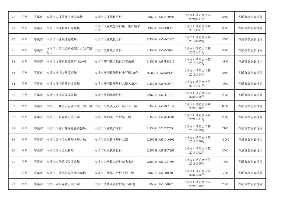 广西符合中南区生猪“点对点”调运备案条件的生猪养殖企业名单（2021年9月25日） .pdf