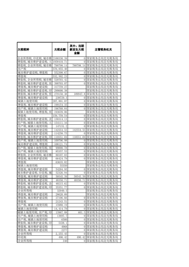 附件：国家税务总局北屯税务局纳税人欠税情况清册（2023年1季度）.xlsx