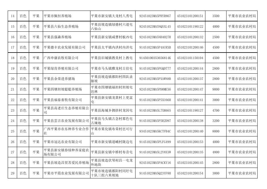 广西符合中南区生猪“点对点”调运备案条件的生猪养殖企业名单（2021年12月30日） .pdf