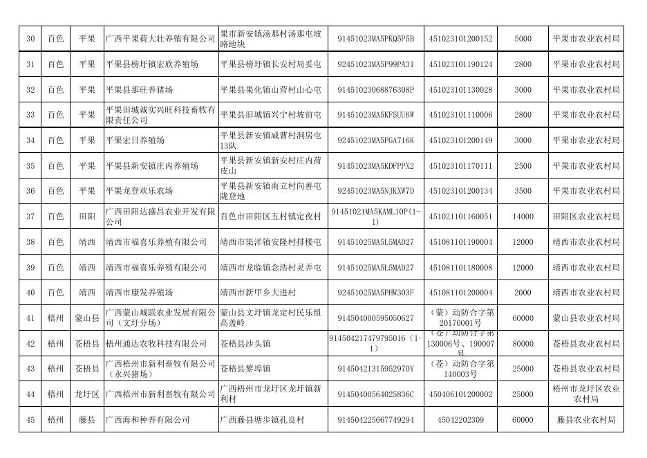 广西符合中南区生猪“点对点”调运备案条件的生猪养殖企业名单（2021年12月30日） .pdf