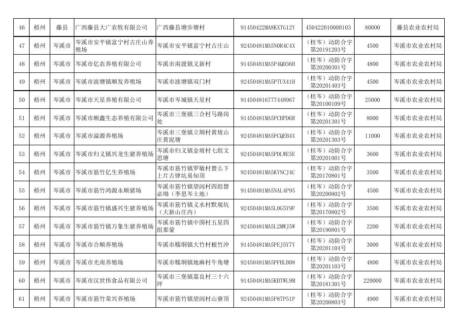 广西符合中南区生猪“点对点”调运备案条件的生猪养殖企业名单（2021年12月30日） .pdf