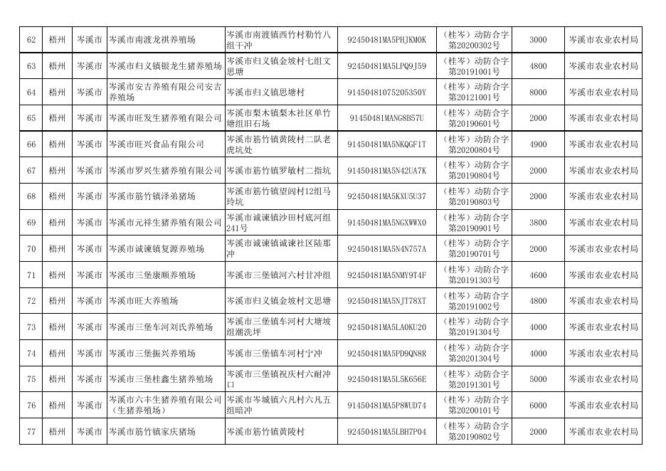 广西符合中南区生猪“点对点”调运备案条件的生猪养殖企业名单（2021年12月30日） .pdf