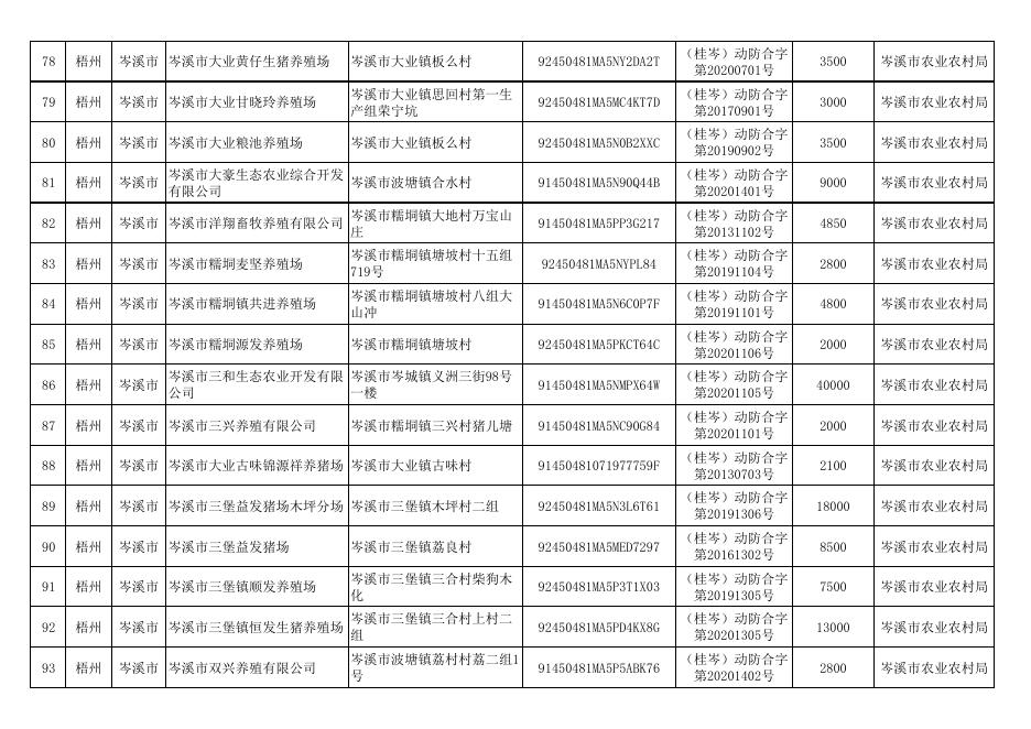 广西符合中南区生猪“点对点”调运备案条件的生猪养殖企业名单（2021年12月30日） .pdf