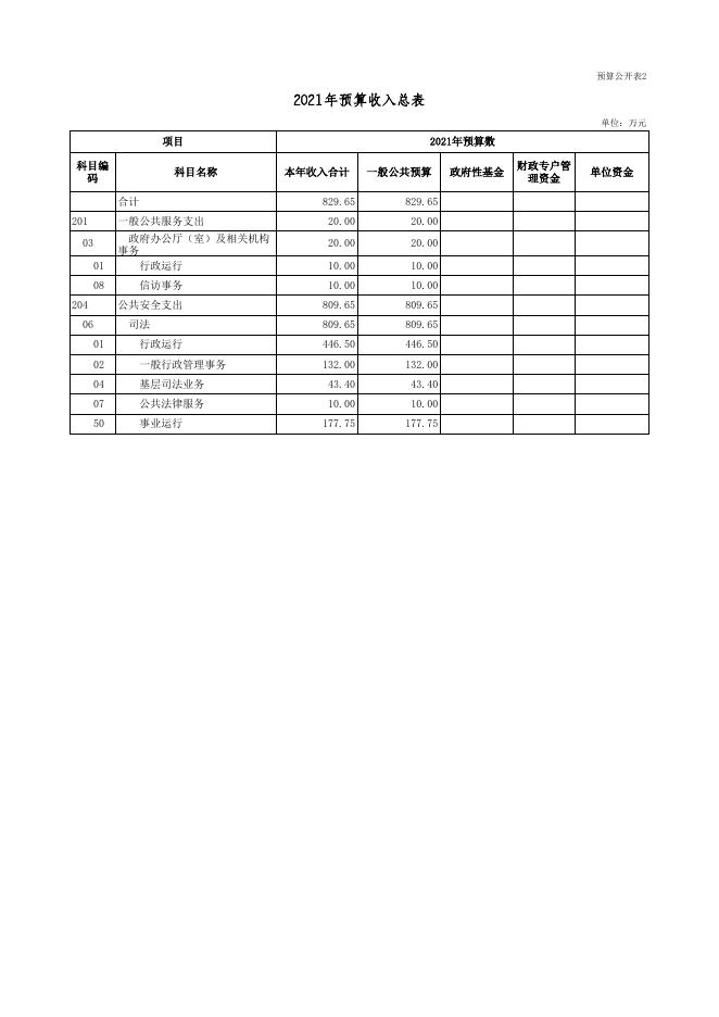 司法局2021年部门预算公开表.xls