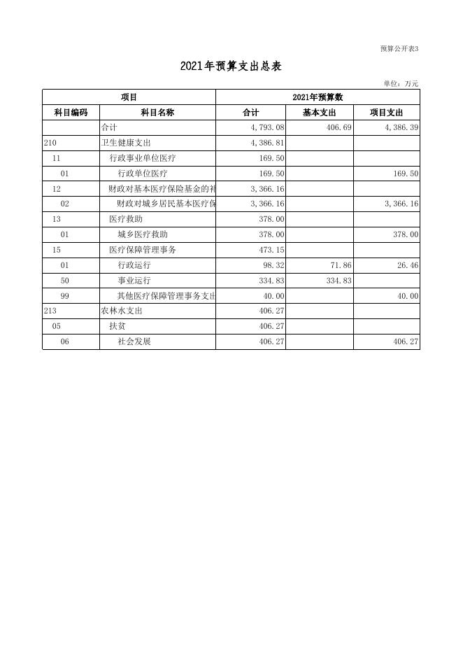 单位信息公开表-永济市医疗保障局.xls